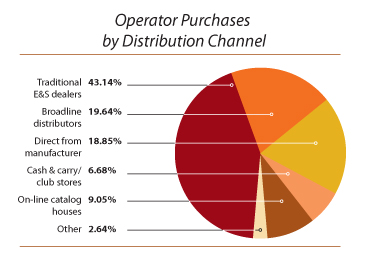 Operator-Purchases-By-Distribution-Channel-2013
