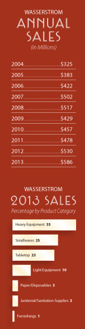 Wasserstrom-sales