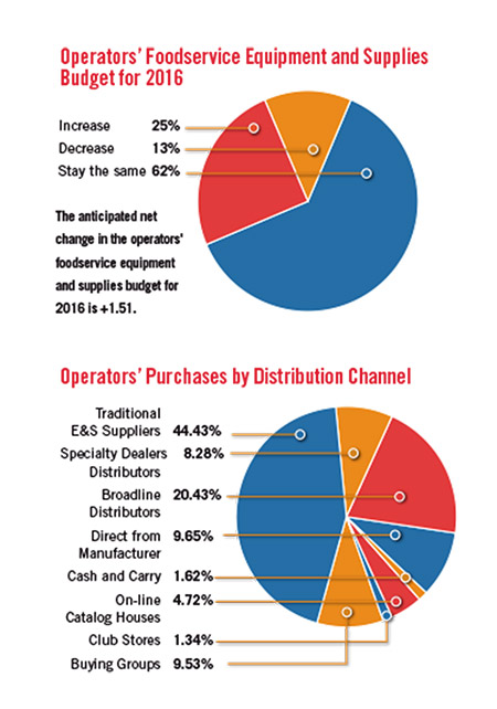 Operator-Budget-and-Purchases-by-Distribution-Channel